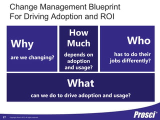 Copyright Prosci 2015. All rights reserved.
Change Management Blueprint
For Driving Adoption and ROI
Why
are we changing?
Who
has to do their
jobs differently?
How
Much
depends on
adoption
and usage?
What
can we do to drive adoption and usage?
27
 