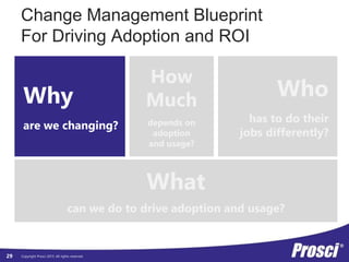 Copyright Prosci 2015. All rights reserved.
Change Management Blueprint
For Driving Adoption and ROI
Why
are we changing?
Who
has to do their
jobs differently?
How
Much
depends on
adoption
and usage?
What
can we do to drive adoption and usage?
29
 