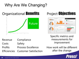 Copyright Prosci 2015. All rights reserved.
Why Are We Changing?
-100
100
300
500
700
900
Future
Organizational Benefits Project Objectives
Revenue
Costs
Profits
Efficiencies
Compliance
Safety
Process Excellence
Customer Satisfaction
Specific metrics and
measurements for
improvement
How work will be different
after the change
30
 