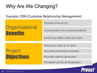 Copyright Prosci 2015. All rights reserved.
Project
Objectives
Data entry kept up-to-date
Accurate information entered
Accurate reports generated
Increased use by all employees
Organizational
Benefits
Increase revenue by:
Turning leads into customers/clients
Increasing wallet share per client
Why Are We Changing?
Example: CRM (Customer Relationship Management)
32
 