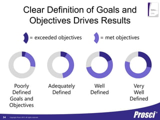 Copyright Prosci 2015. All rights reserved.
Clear Definition of Goals and
Objectives Drives Results
Poorly
Defined
Goals and
Objectives
Adequately
Defined
Well
Defined
Very
Well
Defined
= met objectives= exceeded objectives
34
 