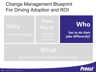 Copyright Prosci 2015. All rights reserved.
Change Management Blueprint
For Driving Adoption and ROI
Why
are we changing?
Who
has to do their
jobs differently?
How
Much
depends on
adoption
and usage?
What
can we do to drive adoption and usage?
36
 