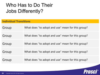 Copyright Prosci 2015. All rights reserved.
Who Has to Do Their
Jobs Differently?
Individual Transitions
Group What does “to adopt and use” mean for this group?
Group What does “to adopt and use” mean for this group?
Group What does “to adopt and use” mean for this group?
Group What does “to adopt and use” mean for this group?
Group What does “to adopt and use” mean for this group?
39
 