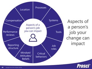 Copyright Prosci 2015. All rights reserved.
Aspects of a
person’s job
you can impact
Processes
Systems
Tools
Job
roles
Critical
behaviors
Mindset/
Attitudes/
Beliefs
Reporting
structure
Performance
reviews
Compensation
Location
Aspects of
a person’s
job your
change can
impact
40
 