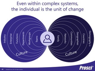 Copyright Prosci 2015. All rights reserved.
Even within complex systems,
the individual is the unit of change
Family
Networks
Communities
Geographies
Demography-s
Countries
Teams
Workgroups
Departments
Functions
Enterprise
Industry
41
 