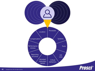 Copyright Prosci 2015. All rights reserved.42
 