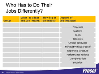 Copyright Prosci 2015. All rights reserved.
Who Has to Do Their
Jobs Differently?
Group
What “to adopt
and use” means?
How big of
an impact?
Aspects of
job impacted
Processes
Systems
Tools
Job roles
Critical behaviors
Mindset/Attitude/Belief
Reporting structure
Performance reviews
Compensation
Location
43
 