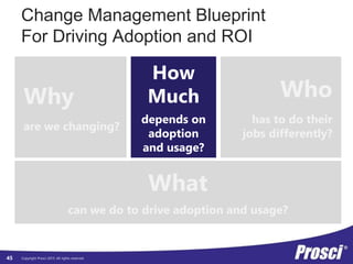 Copyright Prosci 2015. All rights reserved.
Change Management Blueprint
For Driving Adoption and ROI
Why
are we changing?
Who
has to do their
jobs differently?
How
Much
depends on
adoption
and usage?
What
can we do to drive adoption and usage?
45
 