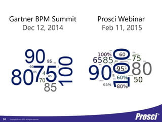 Copyright Prosci 2015. All rights reserved.
Gartner BPM Summit
Dec 12, 2014
Prosci Webinar
Feb 11, 2015
50
 