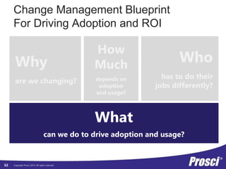 Copyright Prosci 2015. All rights reserved.
Change Management Blueprint
For Driving Adoption and ROI
Why
are we changing?
Who
has to do their
jobs differently?
How
Much
depends on
adoption
and usage?
What
can we do to drive adoption and usage?
52
 