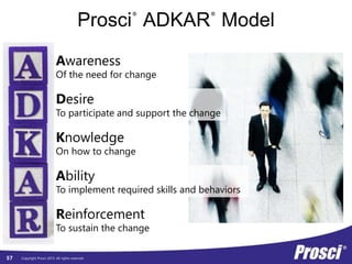 Copyright Prosci 2015. All rights reserved.
Prosci
®
ADKAR
®
Model
Reinforcement
To sustain the change
Ability
To implement required skills and behaviors
Knowledge
On how to change
Desire
To participate and support the change
Awareness
Of the need for change
57
 