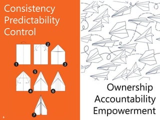 Copyright Prosci 2015. All rights reserved.
Ownership
Accountability
Empowerment
Consistency
Predictability
Control
6
 