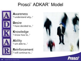 Copyright Prosci 2015. All rights reserved.
Prosci
®
ADKAR
®
Model
Reinforcement
“I will continue to…”
Ability
“I am able to…”
Knowledge
“I know how to…”
Desire
“I have decided to…”
Awareness
“I understand why…”
61
 