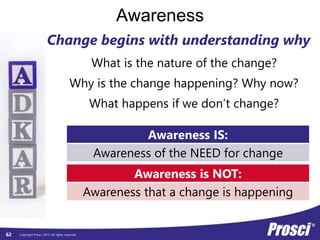 Copyright Prosci 2015. All rights reserved.
Awareness
What is the nature of the change?
Why is the change happening? Why now?
What happens if we don’t change?
Change begins with understanding why
Awareness IS:
Awareness of the NEED for change
Awareness is NOT:
Awareness that a change is happening
62
 