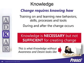Copyright Prosci 2015. All rights reserved.
Knowledge
Training on and learning new behaviors,
skills, processes and tools
During and after the change occurs
Change requires knowing how
Knowledge is NECESSARY but not
SUFFICIENT for creating change
This is what Knowledge without
Awareness and Desire looks like
64
 