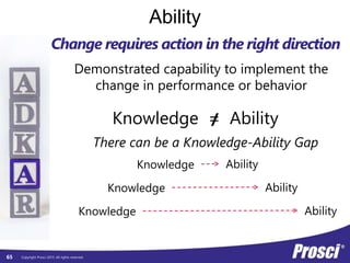 Copyright Prosci 2015. All rights reserved.
Ability
Demonstrated capability to implement the
change in performance or behavior
Change requires action in the right direction
There can be a Knowledge-Ability Gap
Knowledge = Ability/
Knowledge
Knowledge
Knowledge
Ability
Ability
Ability
65
 