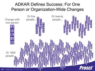 Copyright Prosci 2015. All rights reserved.
ADKAR Defines Success: For One
Person or Organization-Wide Changes
Change with
one person
Or five
people…
Or twenty
people…
Or 1000
people…
67
 