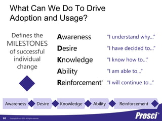 Copyright Prosci 2015. All rights reserved.
What Can We Do To Drive
Adoption and Usage?
Defines the
MILESTONES
of successful
individual
change
Awareness Desire Knowledge Ability Reinforcement
Awareness “I understand why…”
Desire “I have decided to…”
Knowledge “I know how to…”
Ability “I am able to…“
Reinforcement®
“I will continue to…”
68
 