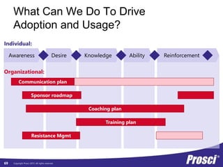 Copyright Prosci 2015. All rights reserved.
What Can We Do To Drive
Adoption and Usage?
Individual:
Awareness Desire Knowledge Ability Reinforcement
Communication plan
Sponsor roadmap
Coaching plan
Training plan
Resistance Mgmt
Organizational:
69
 