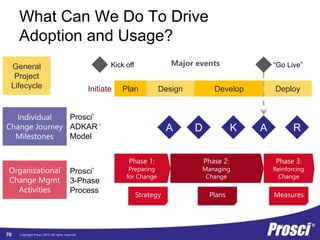 Copyright Prosci 2015. All rights reserved.
What Can We Do To Drive
Adoption and Usage?
Initiate Plan Design Develop Deploy
“Go Live”Kick off
Phase 3:
Reinforcing
Change
Phase 2:
Managing
Change
Phase 1:
Preparing
for Change
A D K A R
Strategy Plans Measures
General
Project
Lifecycle
Individual
Change Journey
Milestones
Organizational
Change Mgmt
Activities
Major events
Prosci
®
ADKAR
®
Model
Prosci
®
3-Phase
Process
70
 
