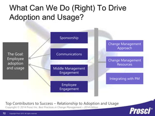 Copyright Prosci 2015. All rights reserved.
Sponsorship
Communications
Middle Management
Engagement
Employee
Engagement
Change Management
Approach
Change Management
Resources
Integrating with PM
The Goal:
Employee
adoption
and usage
Top Contributors to Success – Relationship to Adoption and Usage
Copyright © 2014 Prosci Inc. Best Practices in Change Management – 2014 Edition
What Can We Do (Right) To Drive
Adoption and Usage?
72
 