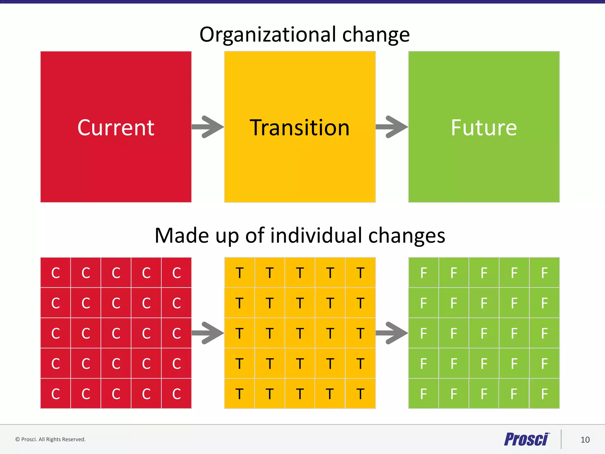 © Prosci. All Rights Reserved. 10© Prosci Inc. All rights reserved.
Current Transition Future
TC F
C C C C C
C C C C C
C C C C
C C C C C
C C C C C
T T T T
T T T T T
T T T
T T T T
T T T T T
F F F
F F F F
F F
F F F
F F F F
T
T
T
F
F
F
F
F
F
F
F
Made up of individual changes
Organizational change
 