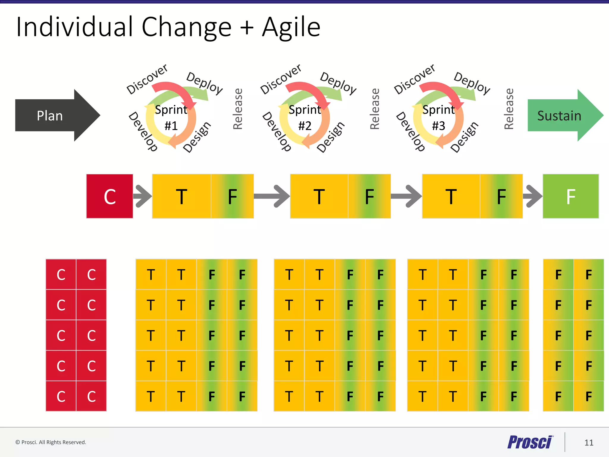© Prosci. All Rights Reserved. 11© Prosci Inc. All rights reserved.
Individual Change + Agile
C C
C C
C C
C C
C C
T
T T
T T
T
T T
T
T
F
F F
F
F
F
F
F
F
F
T
T T
T T
T
T T
T
T
F
F F
F
F
F
F
F
F
F
T
T T
T T
T
T T
T
T
F
F F
F
F
F
F
F
F
F
F
F F
F
F
F
F
F
F
F
Plan
C T FF T F T F
SustainSprint
#1
Sprint
#3
Sprint
#2
Release
Release
Release
 