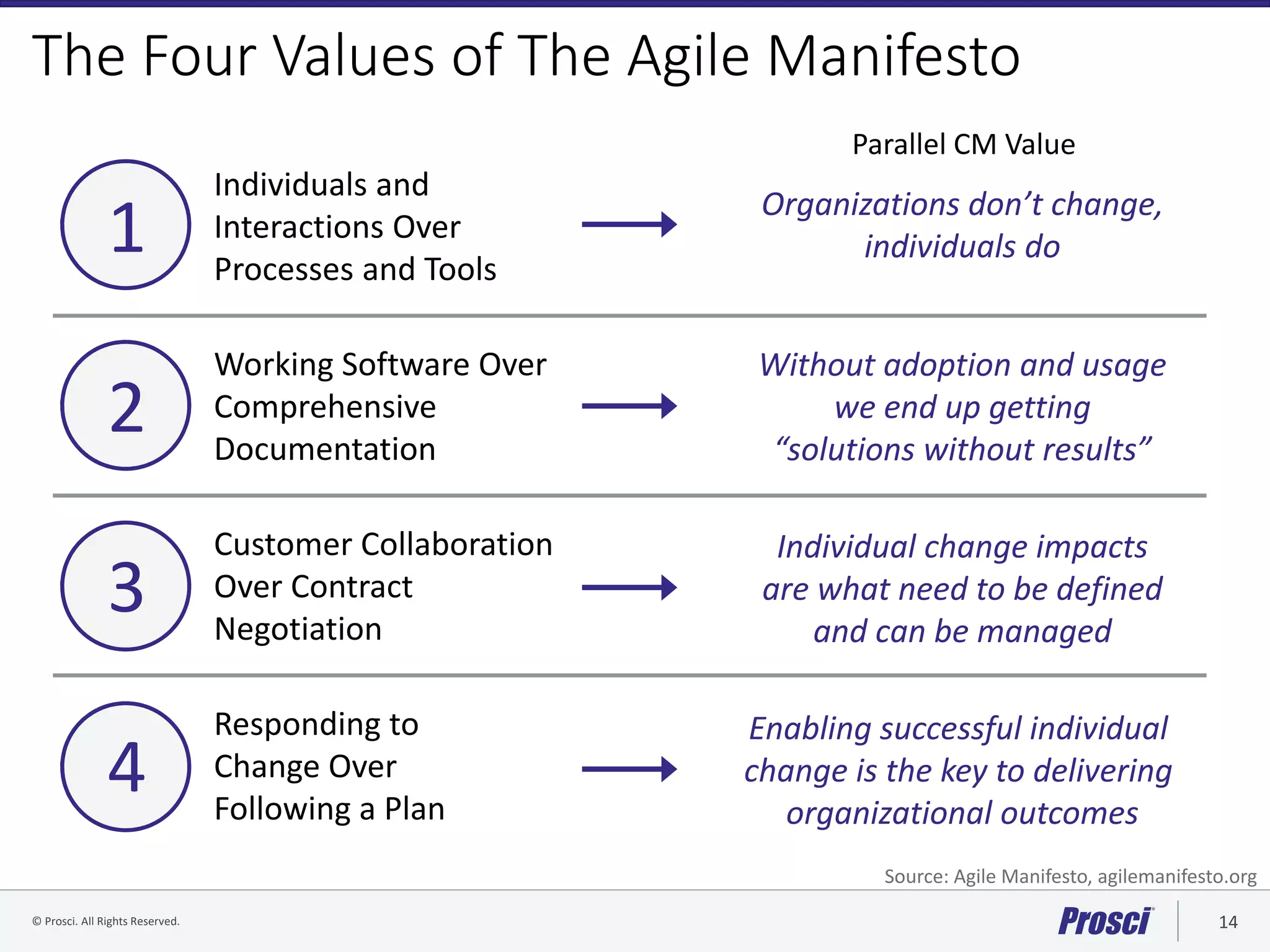 © Prosci. All Rights Reserved. 14© Prosci Inc. All rights reserved.
The Four Values of The Agile Manifesto
1
Individuals and
Interactions Over
Processes and Tools
2
Working Software Over
Comprehensive
Documentation
3
Customer Collaboration
Over Contract
Negotiation
4
Responding to
Change Over
Following a Plan
Organizations don’t change,
individuals do
Without adoption and usage
we end up getting
“solutions without results”
Individual change impacts
are what need to be defined
and can be managed
Enabling successful individual
change is the key to delivering
organizational outcomes
Parallel CM Value
Source: Agile Manifesto, agilemanifesto.org
 