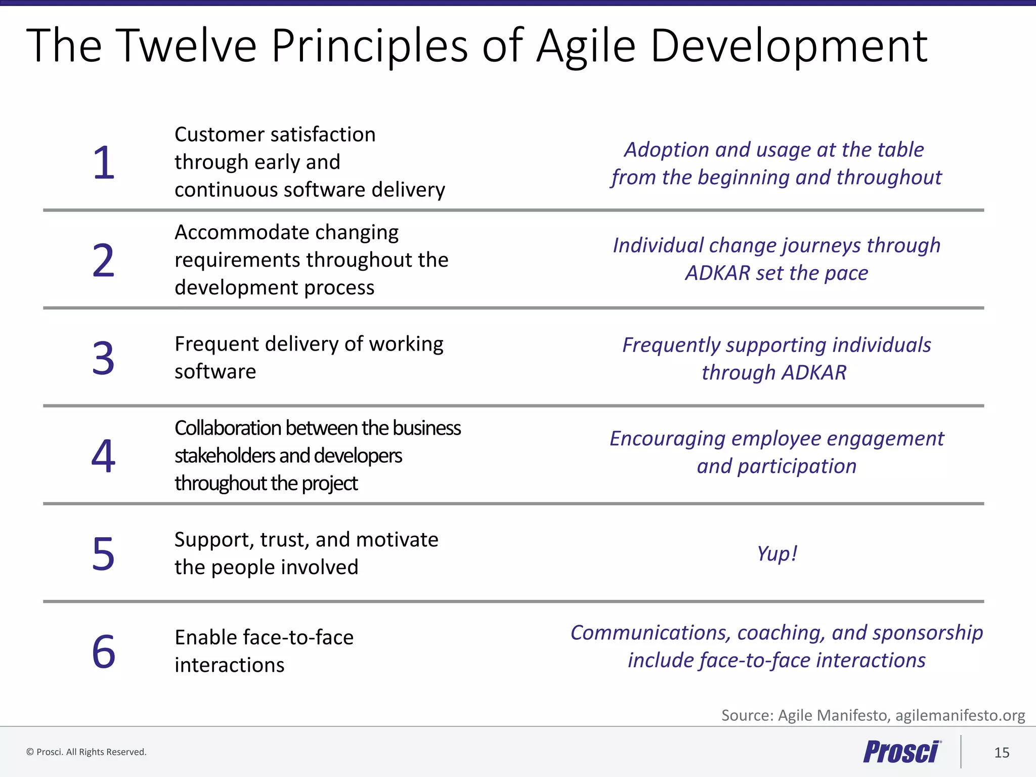 © Prosci. All Rights Reserved. 15© Prosci Inc. All rights reserved.
The Twelve Principles of Agile Development
1
Customer satisfaction
through early and
continuous software delivery
2
Accommodate changing
requirements throughout the
development process
3 Frequent delivery of working
software
4
Collaborationbetweenthebusiness
stakeholdersanddevelopers
throughouttheproject
5 Support, trust, and motivate
the people involved
6 Enable face-to-face
interactions
Adoption and usage at the table
from the beginning and throughout
Individual change journeys through
ADKAR set the pace
Source: Agile Manifesto, agilemanifesto.org
Frequently supporting individuals
through ADKAR
Encouraging employee engagement
and participation
Yup!
Communications, coaching, and sponsorship
include face-to-face interactions
 