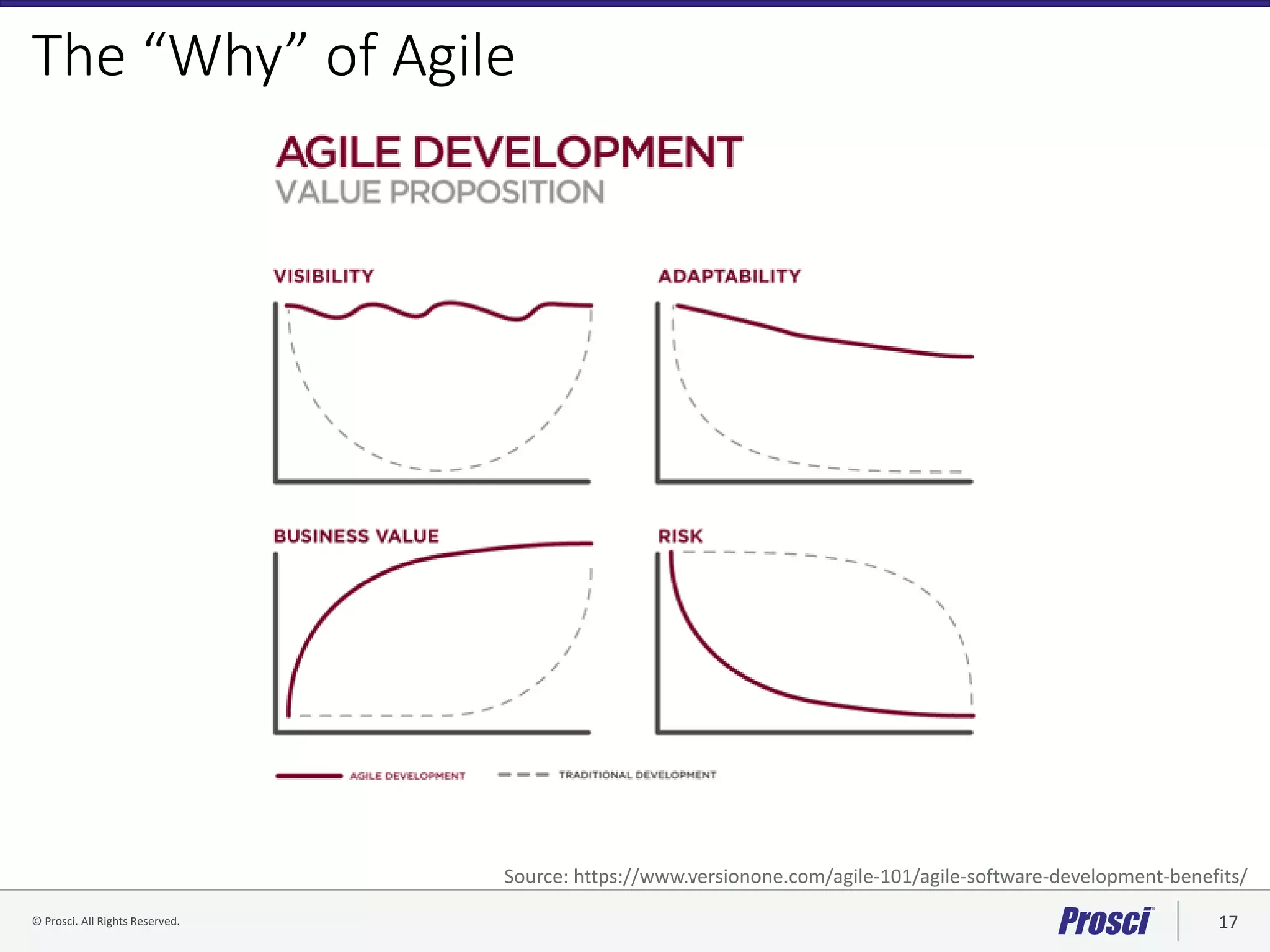 © Prosci. All Rights Reserved. 17© Prosci Inc. All rights reserved.
The “Why” of Agile
Source: https://www.versionone.com/agile-101/agile-software-development-benefits/
 