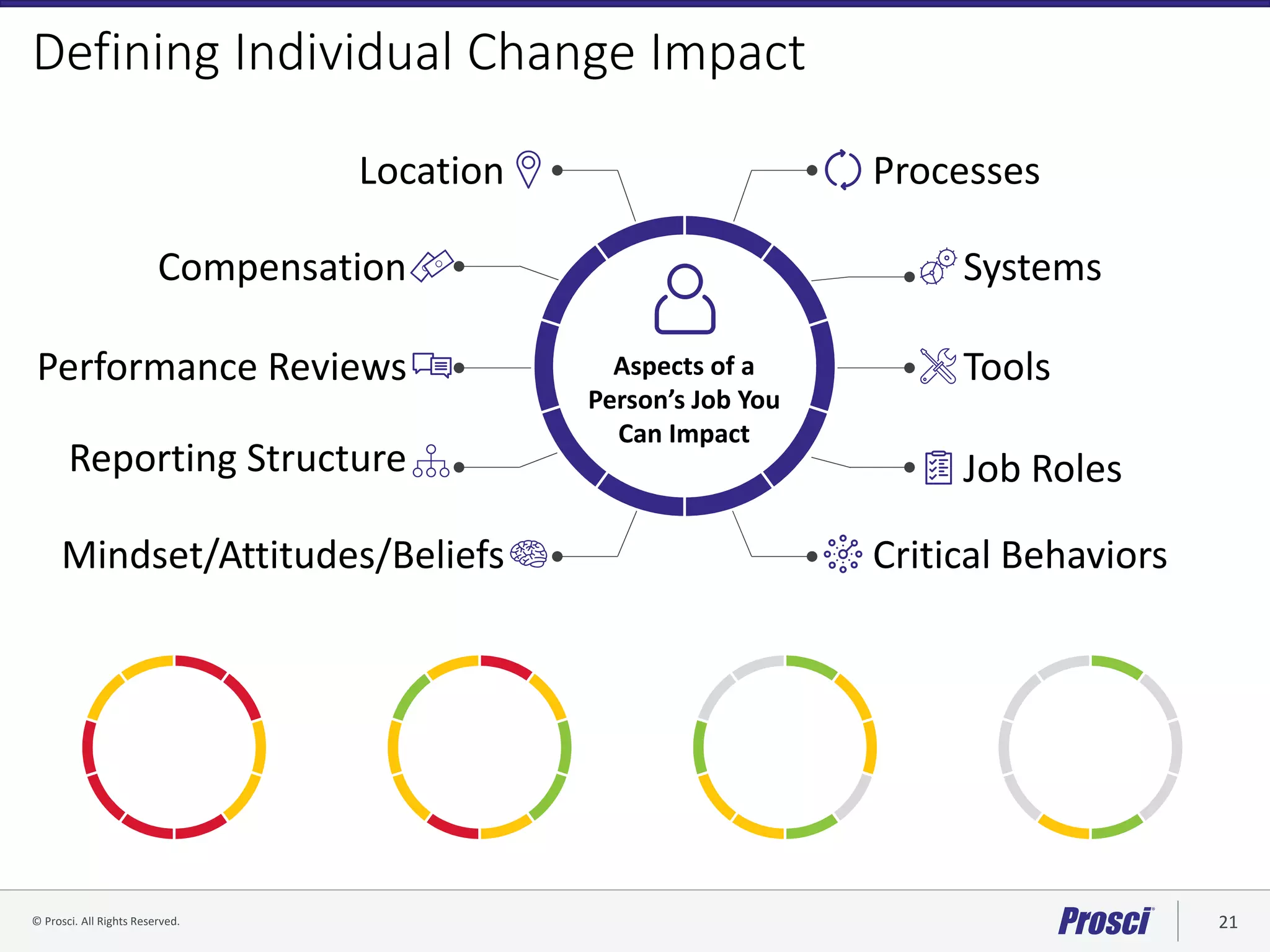 © Prosci. All Rights Reserved. 21© Prosci Inc. All rights reserved.
Defining Individual Change Impact
Processes
Tools
SystemsCompensation
Performance Reviews
Reporting Structure
Critical Behaviors
Job Roles
Location
Mindset/Attitudes/Beliefs
Aspects of a
Person’s Job You
Can Impact
 