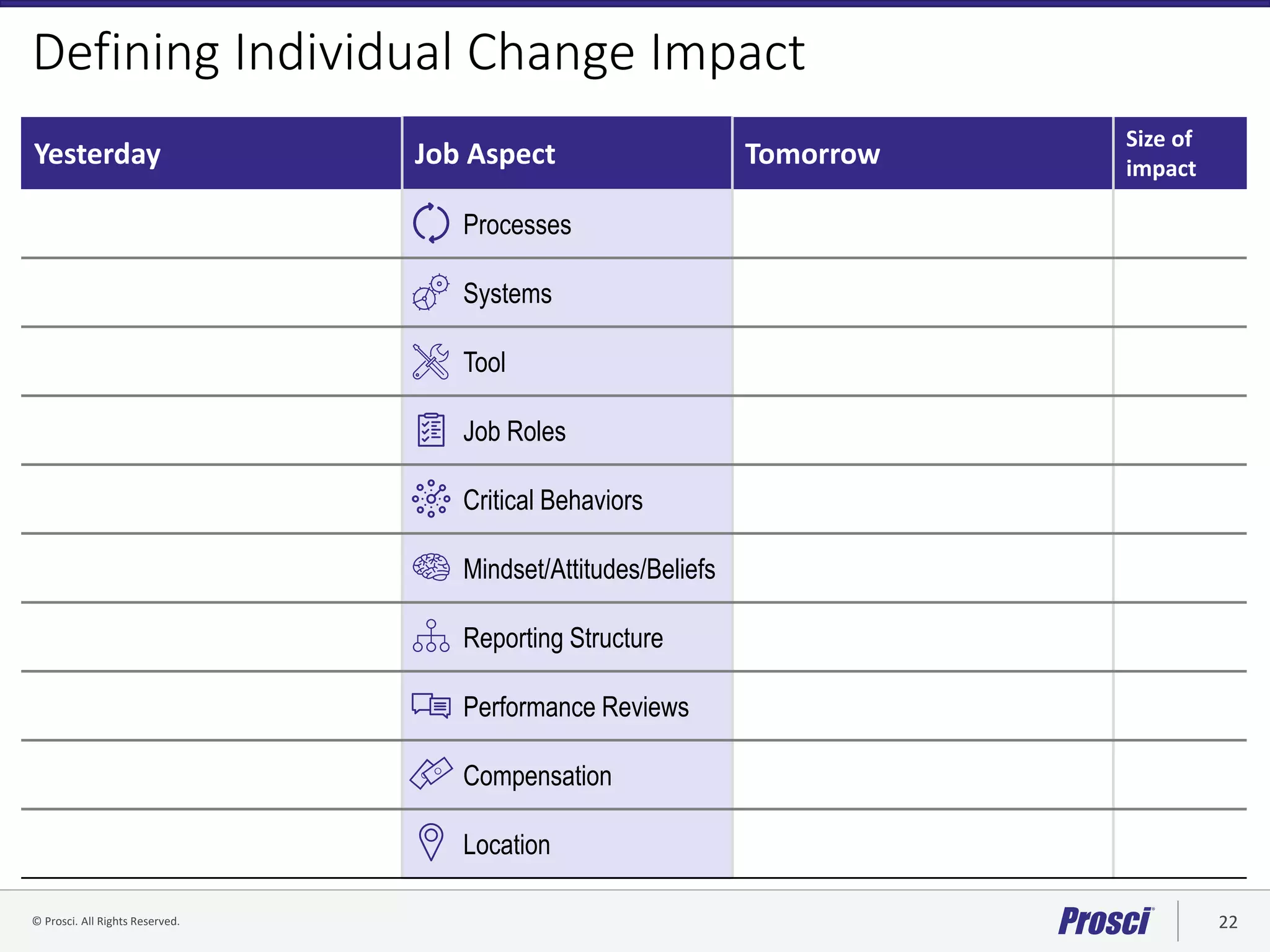 © Prosci. All Rights Reserved. 22© Prosci Inc. All rights reserved.
Job Aspect
Processes
Systems
Tool
Job Roles
Critical Behaviors
Mindset/Attitudes/Beliefs
Reporting Structure
Performance Reviews
Compensation
Location
Yesterday Job Aspect Tomorrow
Size of
impact
Processes
Systems
Tool
Job Roles
Critical Behaviors
Mindset/Attitudes/Beliefs
Reporting Structure
Performance Reviews
Compensation
Location
Defining Individual Change Impact
 