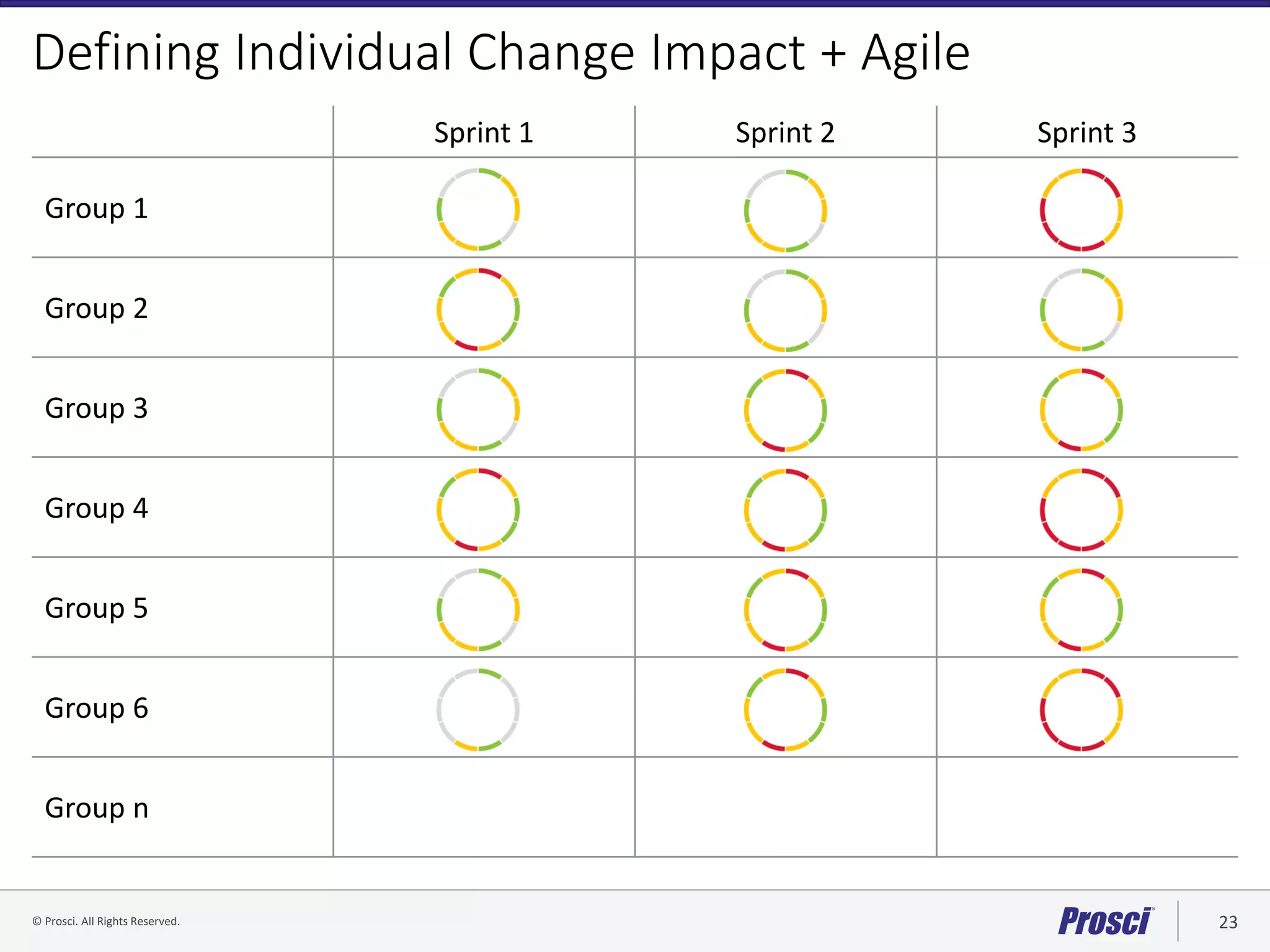 © Prosci. All Rights Reserved. 23© Prosci Inc. All rights reserved.
Defining Individual Change Impact + Agile
Sprint 1 Sprint 2 Sprint 3
Group 1
Group 2
Group 3
Group 4
Group 5
Group 6
Group n
 