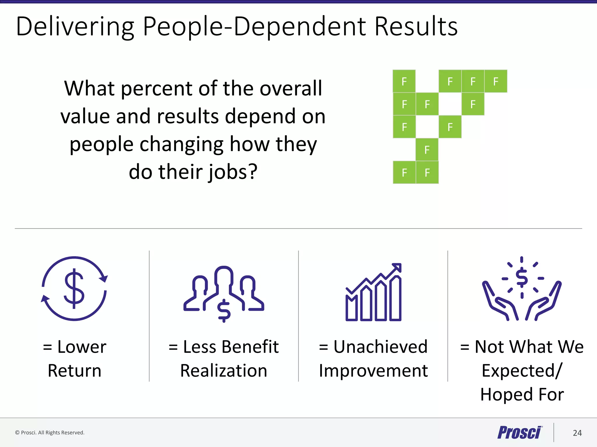 © Prosci. All Rights Reserved. 24© Prosci Inc. All rights reserved.
= Lower
Return
= Not What We
Expected/
Hoped For
= Less Benefit
Realization
= Unachieved
Improvement
Delivering People-Dependent Results
F F
F F F
F
F
F
F
F
F
F
What percent of the overall
value and results depend on
people changing how they
do their jobs?
 