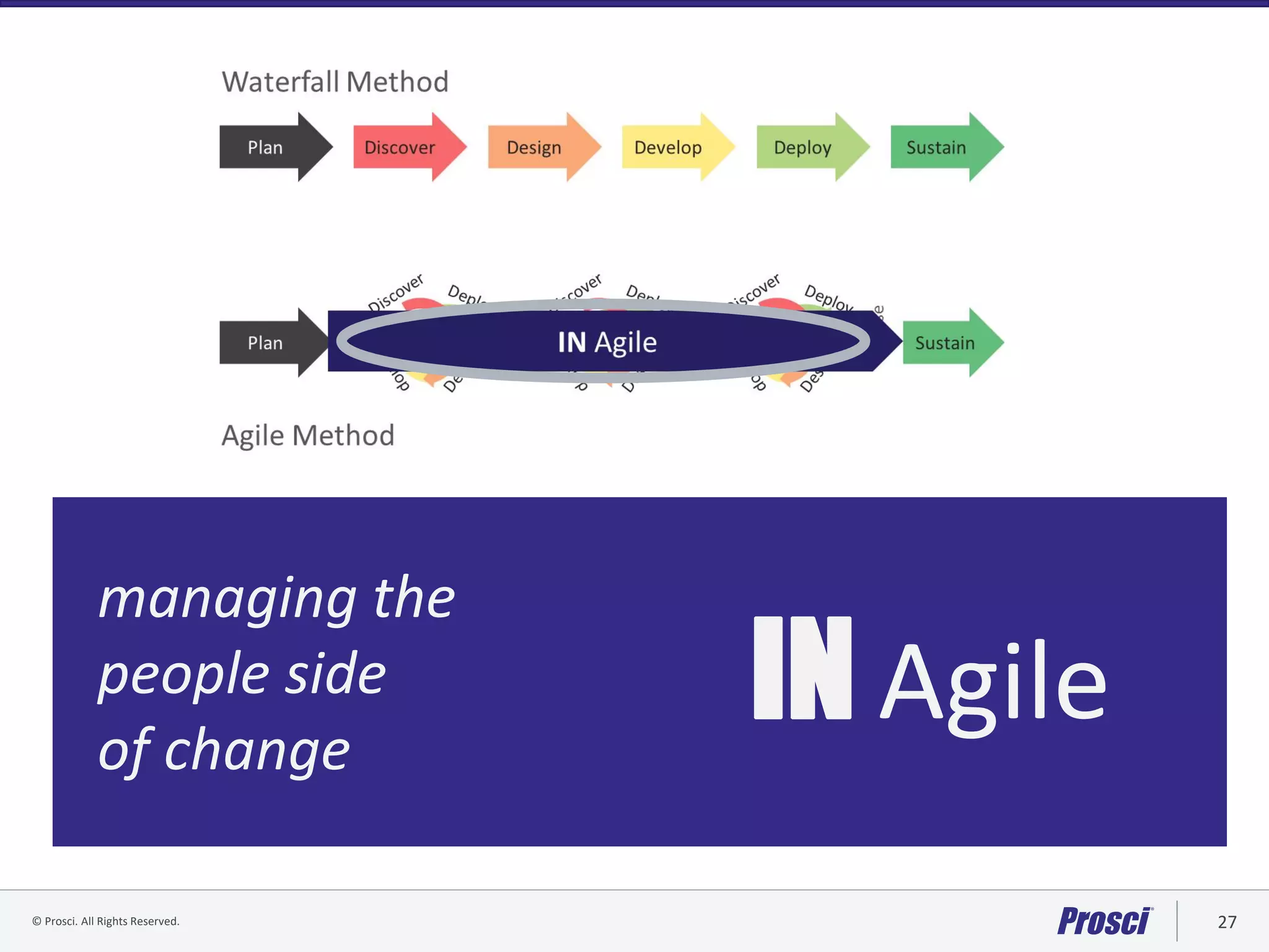 © Prosci. All Rights Reserved. 27© Prosci Inc. All rights reserved.
managing the
people side
of change
IN Agile
 