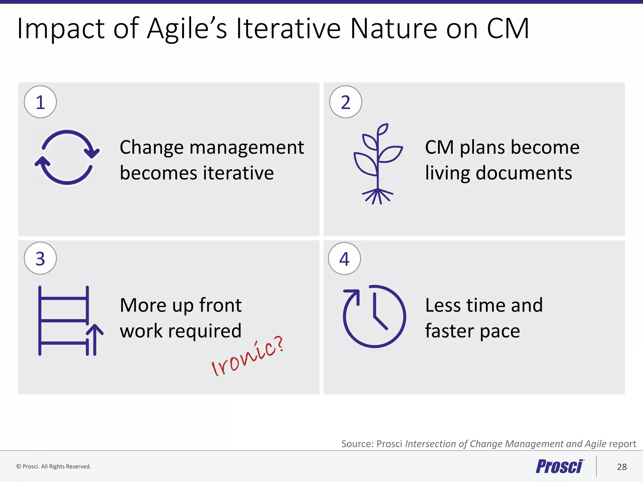 © Prosci. All Rights Reserved. 28© Prosci Inc. All rights reserved.
More up front
work required
CM plans become
living documents
Change management
becomes iterative
Less time and
faster pace
Impact of Agile’s Iterative Nature on CM
1 2
43
Source: Prosci Intersection of Change Management and Agile report
 
