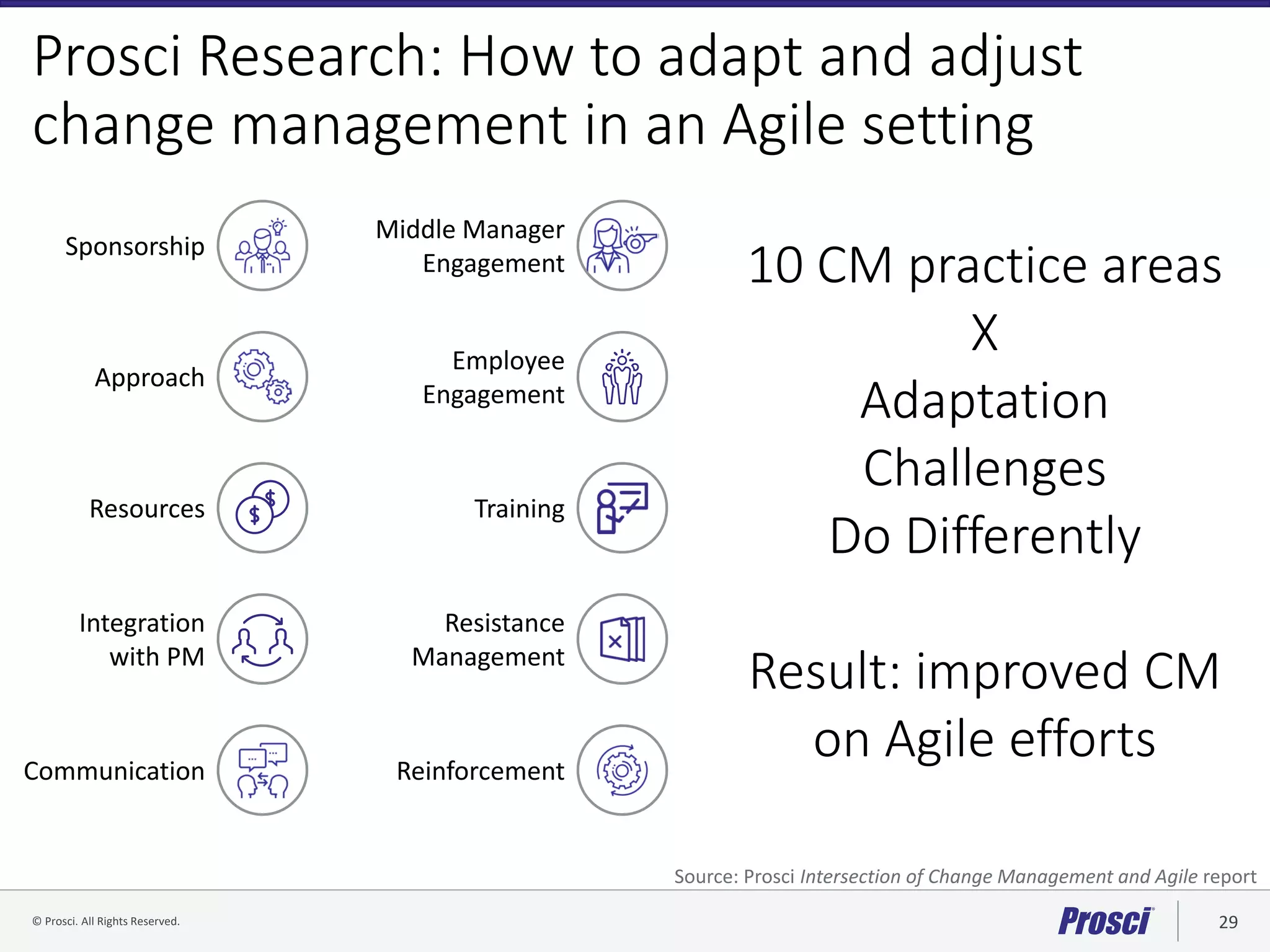 © Prosci. All Rights Reserved. 29© Prosci Inc. All rights reserved.
Sponsorship
Middle Manager
Engagement
Approach
Employee
Engagement
Resources Training
Integration
with PM
Resistance
Management
Communication Reinforcement
Prosci Research: How to adapt and adjust
change management in an Agile setting
10 CM practice areas
X
Adaptation
Challenges
Do Differently
Result: improved CM
on Agile efforts
Source: Prosci Intersection of Change Management and Agile report
 