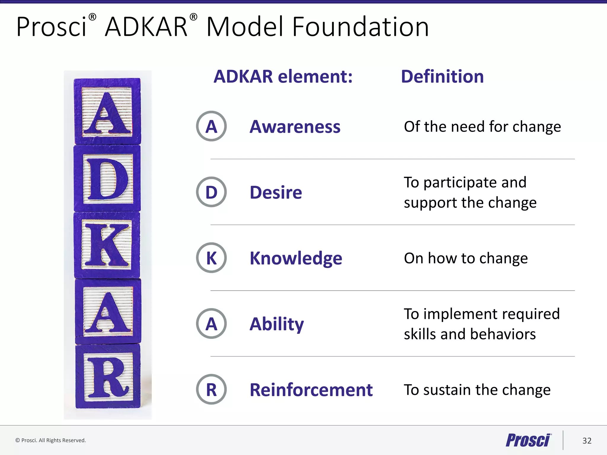 © Prosci. All Rights Reserved. 32© Prosci Inc. All rights reserved.
Prosci® ADKAR® Model Foundation
A Awareness Of the need for change
R Reinforcement To sustain the change
A Ability
To implement required
skills and behaviors
K Knowledge On how to change
D Desire
To participate and
support the change
ADKAR element: Definition
 