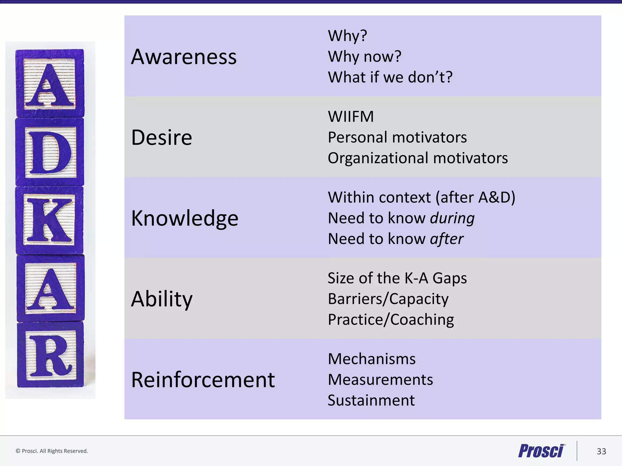 © Prosci. All Rights Reserved. 33© Prosci Inc. All rights reserved.
Awareness
Why?
Why now?
What if we don’t?
Awareness
Why?
Why now?
What if we don’t?
Desire
WIIFM
Personal motivators
Organizational motivators
Awareness
Why?
Why now?
What if we don’t?
Desire
WIIFM
Personal motivators
Organizational motivators
Knowledge
Within context (after A&D)
Need to know during
Need to know after
Awareness
Why?
Why now?
What if we don’t?
Desire
WIIFM
Personal motivators
Organizational motivators
Knowledge
Within context (after A&D)
Need to know during
Need to know after
Ability
Size of the K-A Gaps
Barriers/Capacity
Practice/Coaching
Awareness
Why?
Why now?
What if we don’t?
Desire
WIIFM
Personal motivators
Organizational motivators
Knowledge
Within context (after A&D)
Need to know during
Need to know after
Ability
Size of the K-A Gaps
Barriers/Capacity
Practice/Coaching
Reinforcement
Mechanisms
Measurements
Sustainment
 