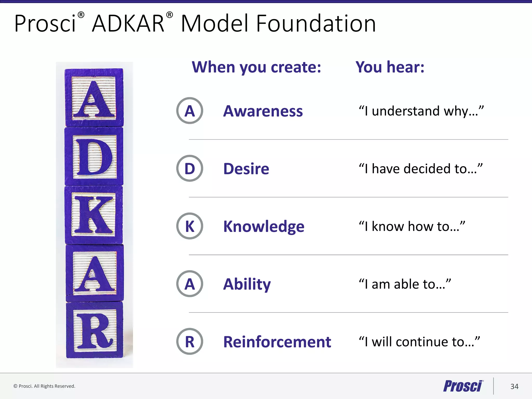 © Prosci. All Rights Reserved. 34© Prosci Inc. All rights reserved.
Prosci® ADKAR® Model Foundation
A Awareness “I understand why…”
R Reinforcement “I will continue to…”
A Ability “I am able to…”
K Knowledge “I know how to…”
D Desire “I have decided to…”
When you create: You hear:
 
