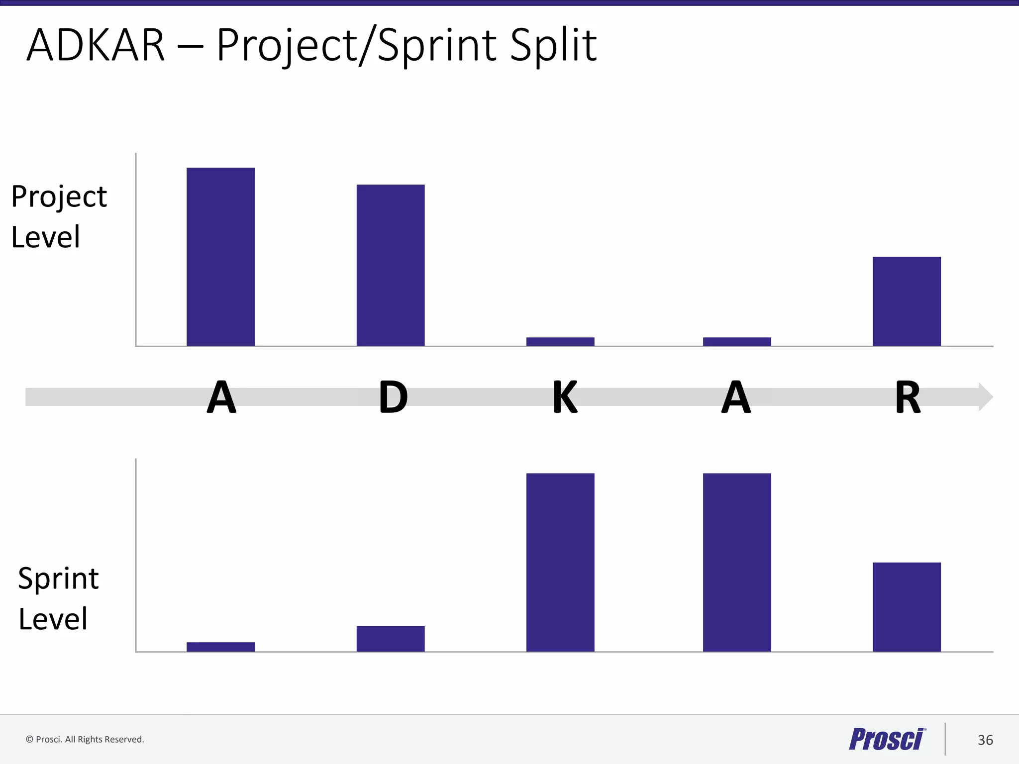 © Prosci. All Rights Reserved. 36© Prosci Inc. All rights reserved.
ADKAR – Project/Sprint Split
Project
Level
Sprint
Level
A D K A R
 