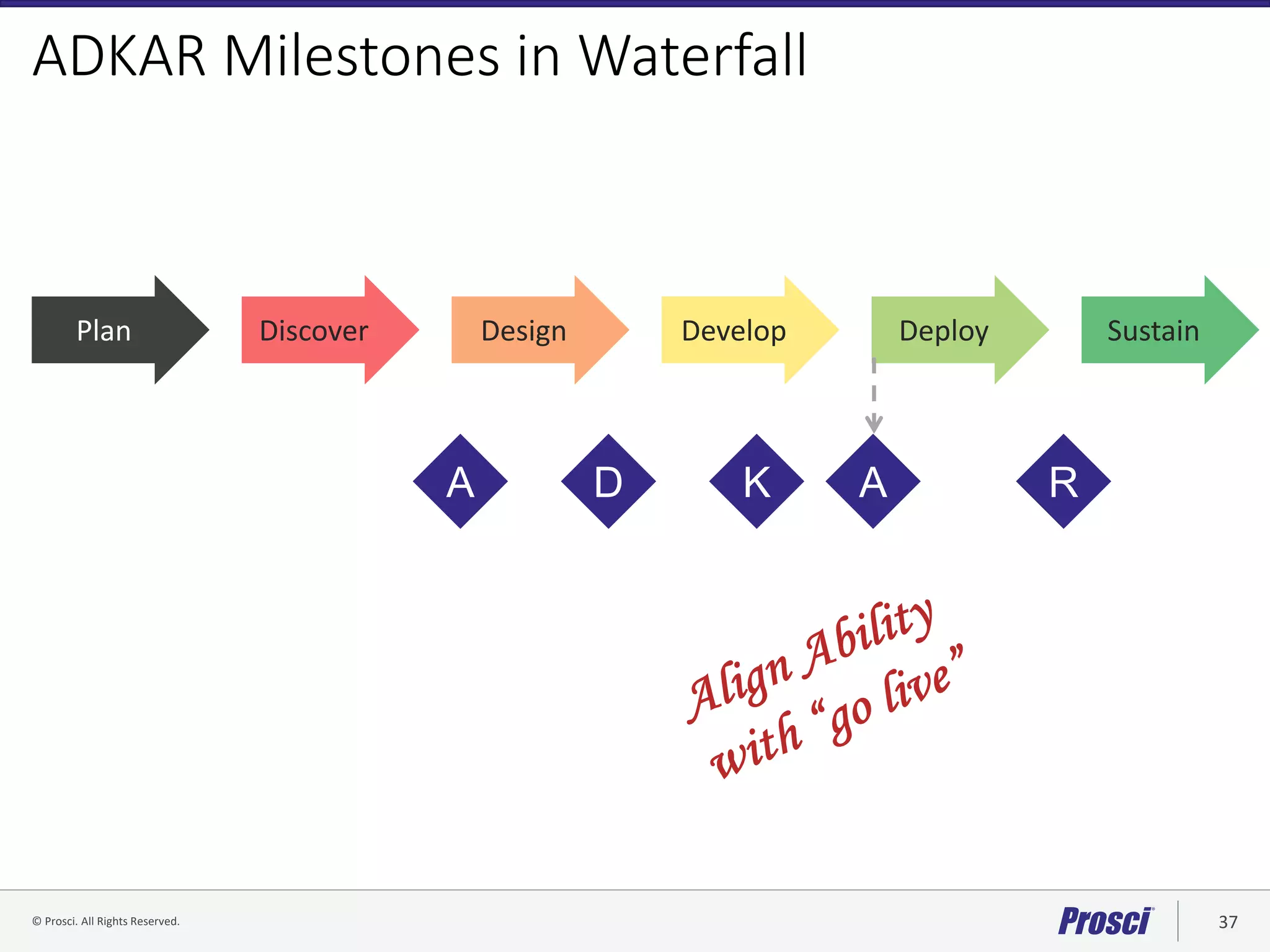 © Prosci. All Rights Reserved. 37© Prosci Inc. All rights reserved.
Plan Sustain
ADKAR Milestones in Waterfall
A D K A R
Discover Design Develop Deploy
 