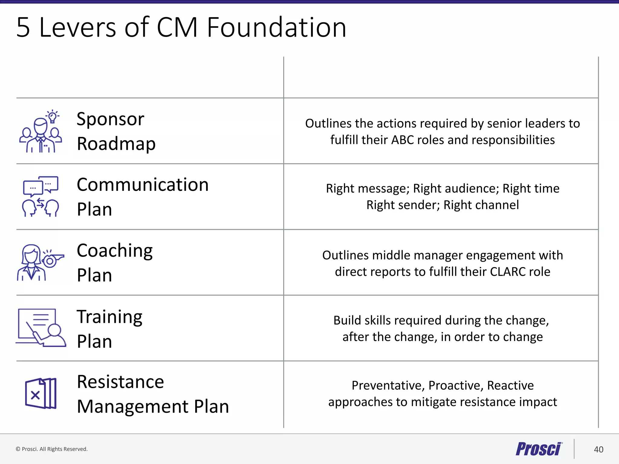 © Prosci. All Rights Reserved. 40© Prosci Inc. All rights reserved.
Communication
Plan
5 Levers of CM Foundation
Coaching
Plan
Training
Plan
Resistance
Management Plan
Sponsor
Roadmap
Outlines the actions required by senior leaders to
fulfill their ABC roles and responsibilities
Right message; Right audience; Right time
Right sender; Right channel
Outlines middle manager engagement with
direct reports to fulfill their CLARC role
Build skills required during the change,
after the change, in order to change
Preventative, Proactive, Reactive
approaches to mitigate resistance impact
 