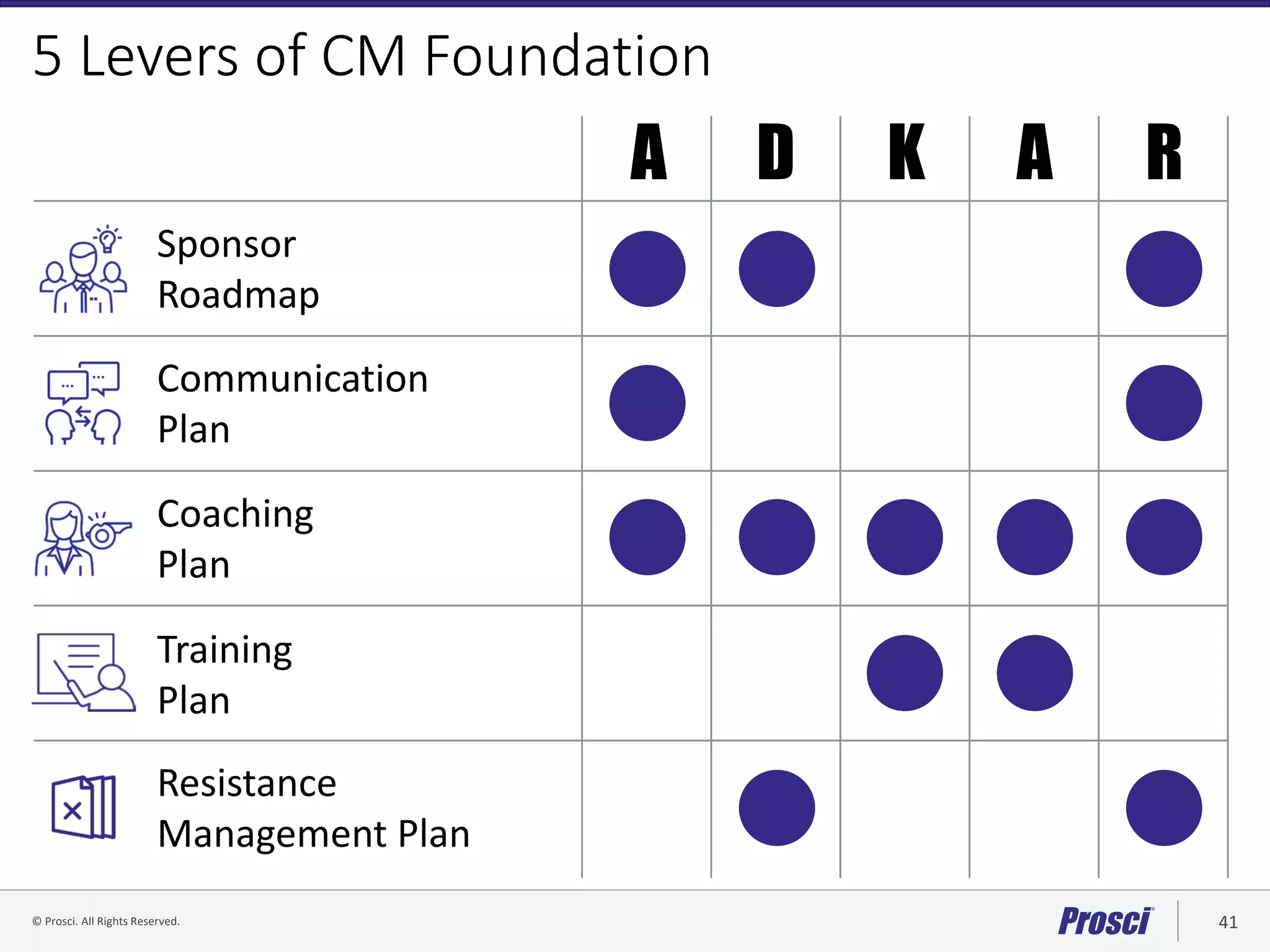 © Prosci. All Rights Reserved. 41© Prosci Inc. All rights reserved.
Communication
Plan
5 Levers of CM Foundation
Coaching
Plan
Training
Plan
Resistance
Management Plan
A D K A R
Sponsor
Roadmap
 
