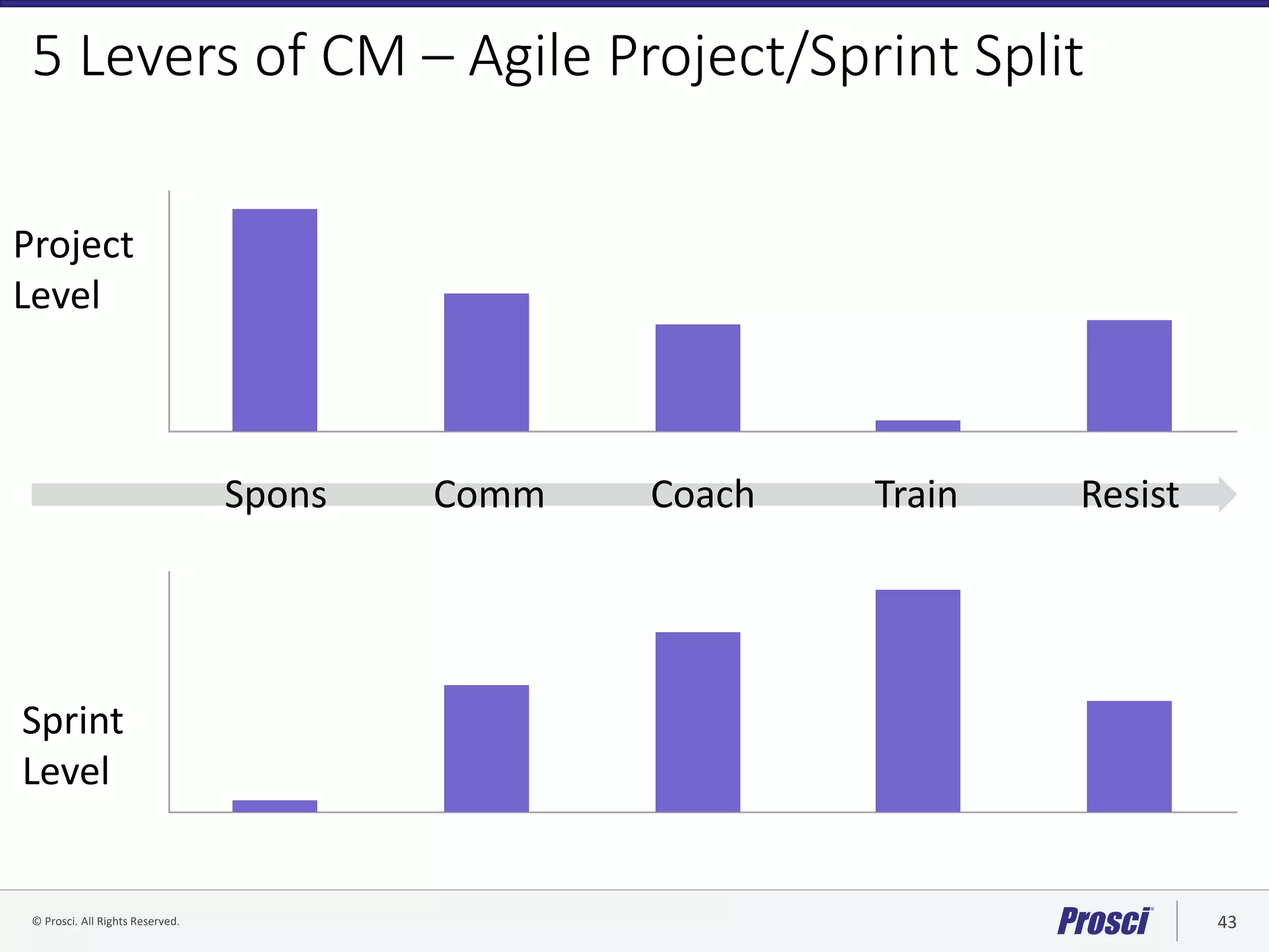 © Prosci. All Rights Reserved. 43© Prosci Inc. All rights reserved.
5 Levers of CM – Agile Project/Sprint Split
Project
Level
Sprint
Level
Spons Comm Coach Train Resist
 