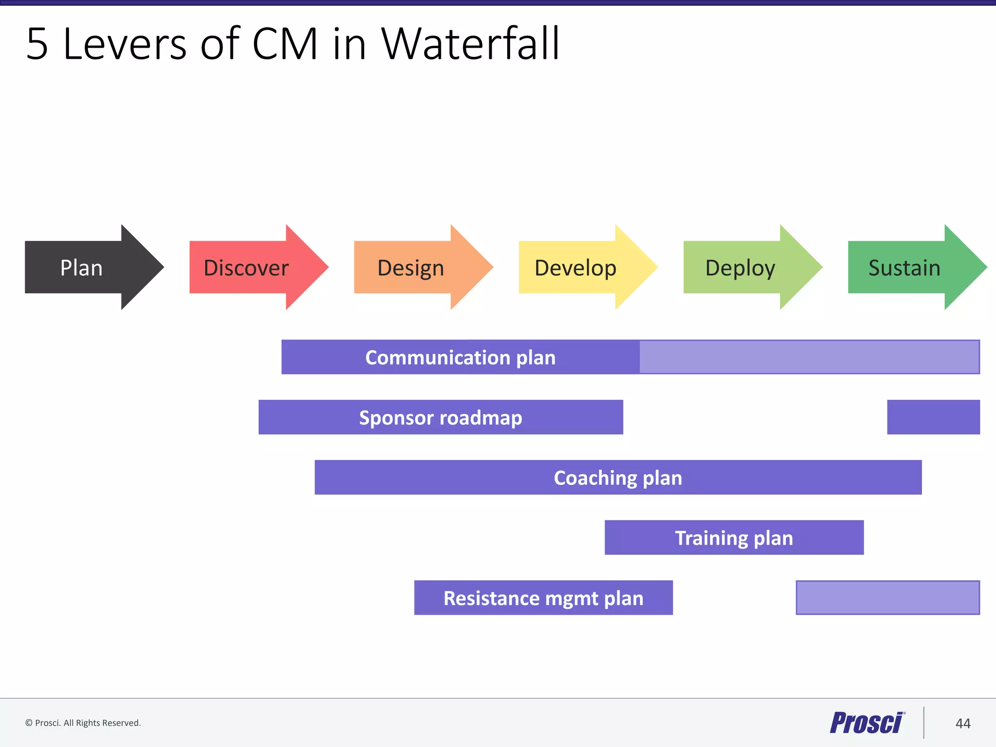 © Prosci. All Rights Reserved. 44© Prosci Inc. All rights reserved.
5 Levers of CM in Waterfall
Plan SustainDiscover Design Develop Deploy
Communication plan
Sponsor roadmap
Coaching plan
Training plan
Resistance mgmt plan
 