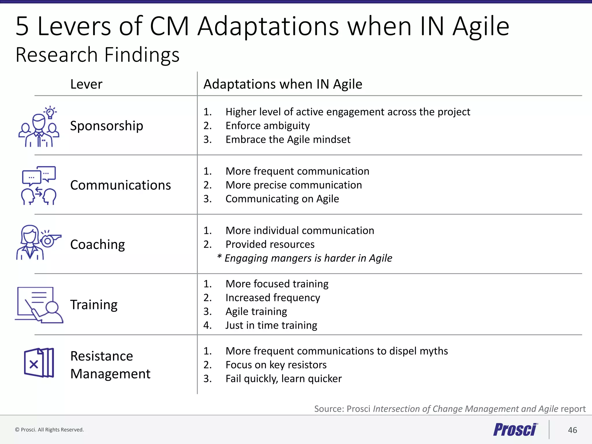 © Prosci. All Rights Reserved. 46© Prosci Inc. All rights reserved.
5 Levers of CM Adaptations when IN Agile
Research Findings
Lever Adaptations when IN Agile
Sponsorship
1. Higher level of active engagement across the project
2. Enforce ambiguity
3. Embrace the Agile mindset
Communications
1. More frequent communication
2. More precise communication
3. Communicating on Agile
Coaching
1. More individual communication
2. Provided resources
* Engaging mangers is harder in Agile
Training
1. More focused training
2. Increased frequency
3. Agile training
4. Just in time training
Resistance
Management
1. More frequent communications to dispel myths
2. Focus on key resistors
3. Fail quickly, learn quicker
Source: Prosci Intersection of Change Management and Agile report
 