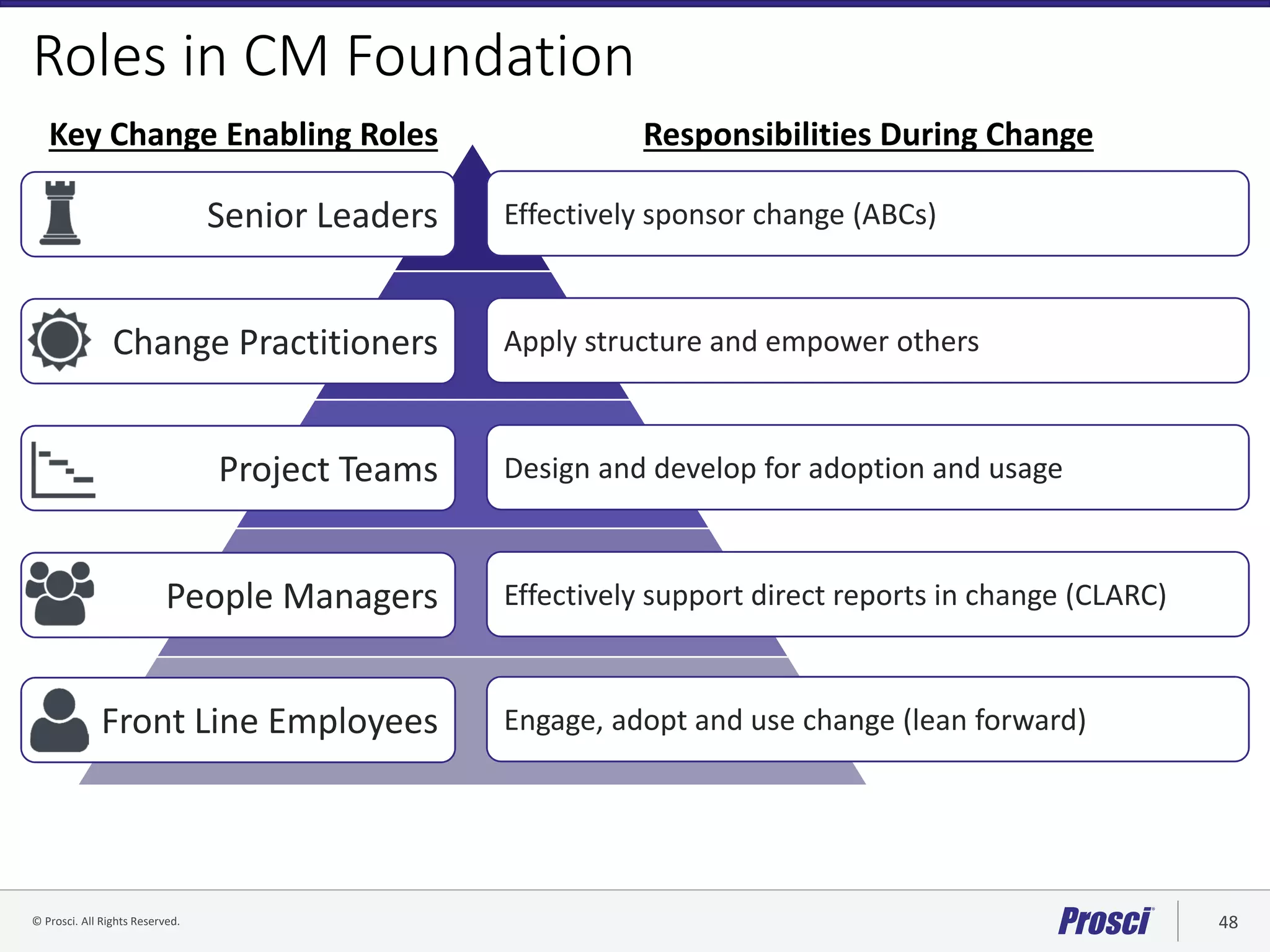 © Prosci. All Rights Reserved. 48© Prosci Inc. All rights reserved.
Roles in CM Foundation
Key Change Enabling Roles
Senior Leaders
Change Practitioners
Project Teams
People Managers
Front Line Employees
Responsibilities During Change
Effectively sponsor change (ABCs)
Apply structure and empower others
Design and develop for adoption and usage
Effectively support direct reports in change (CLARC)
Engage, adopt and use change (lean forward)
 