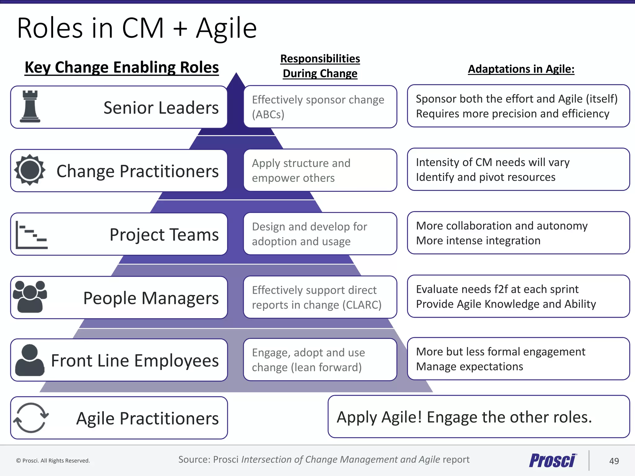 © Prosci. All Rights Reserved. 49© Prosci Inc. All rights reserved.
Roles in CM + Agile
Key Change Enabling Roles
Senior Leaders
Change Practitioners
Project Teams
People Managers
Front Line Employees
Responsibilities
During Change
Effectively sponsor change
(ABCs)
Apply structure and
empower others
Design and develop for
adoption and usage
Effectively support direct
reports in change (CLARC)
Engage, adopt and use
change (lean forward)
Sponsor both the effort and Agile (itself)
Requires more precision and efficiency
Intensity of CM needs will vary
Identify and pivot resources
More collaboration and autonomy
More intense integration
Evaluate needs f2f at each sprint
Provide Agile Knowledge and Ability
More but less formal engagement
Manage expectations
Adaptations in Agile:
Agile Practitioners Apply Agile! Engage the other roles.
Source: Prosci Intersection of Change Management and Agile report
 