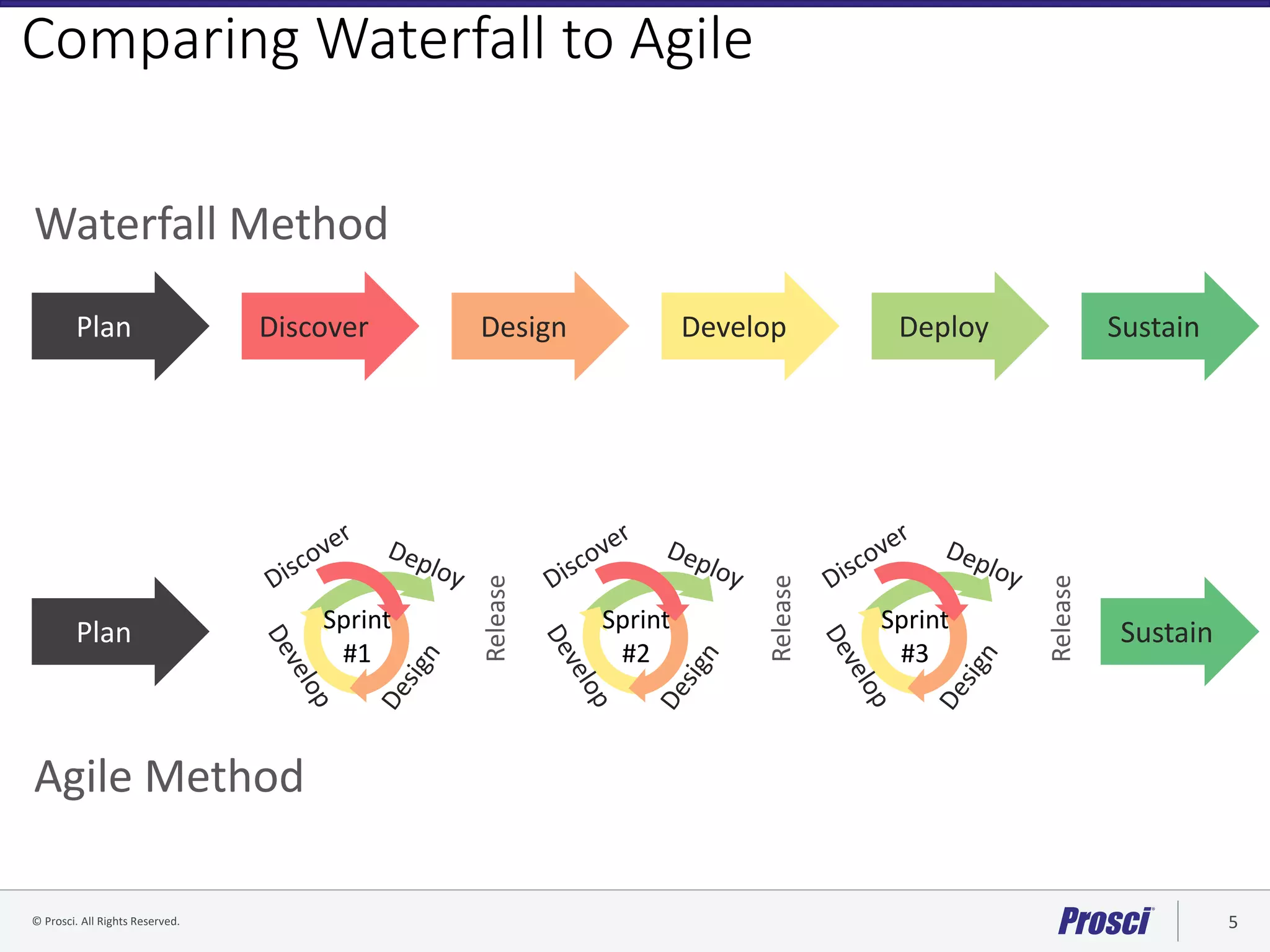 © Prosci. All Rights Reserved. 5© Prosci Inc. All rights reserved.
Comparing Waterfall to Agile
Plan Discover Design Develop Deploy Sustain
Plan SustainSprint
#1
Sprint
#3
Sprint
#2
Waterfall Method
Agile Method
Release
Release
Release
 